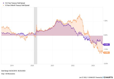 prtxx yield